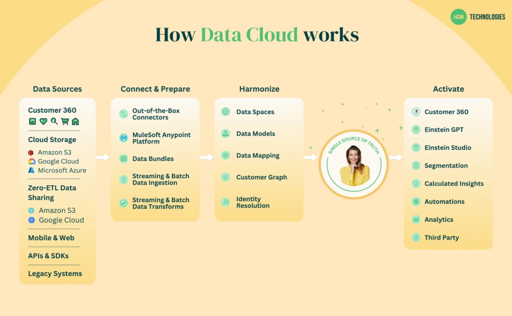 Why would AgentForce need Data Cloud